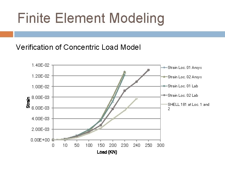 Finite Element Modeling Verification of Concentric Load Model Strain 1. 40 E-02 Strain Loc.