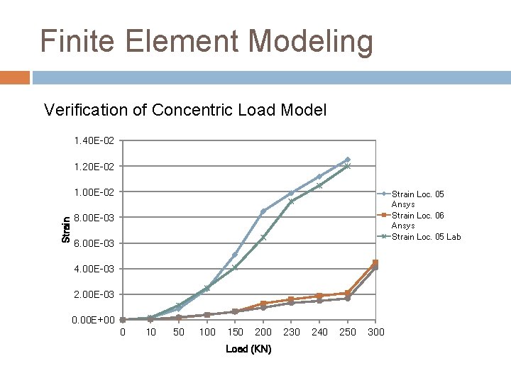 Finite Element Modeling Verification of Concentric Load Model 1. 40 E-02 1. 20 E-02