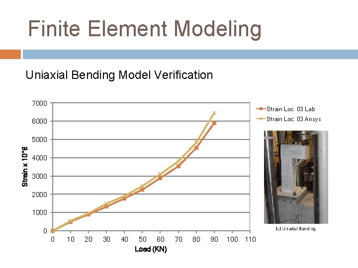 Finite Element Modeling Uniaxial Bending Model Verification 7000 Strain Loc. 03 Lab Strain Loc.