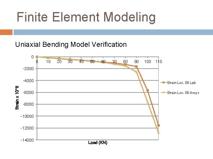 Finite Element Modeling Uniaxial Bending Model Verification 0 0 10 20 30 40 50