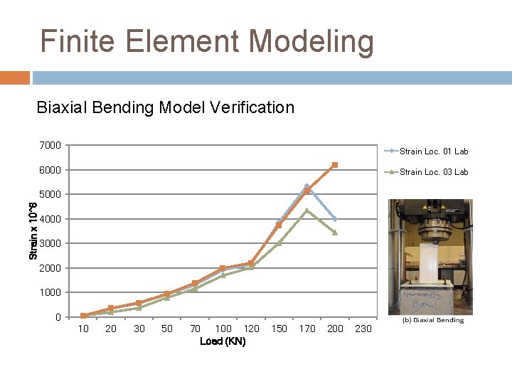 Finite Element Modeling Biaxial Bending Model Verification 7000 Strain Loc. 01 Lab 6000 Strain