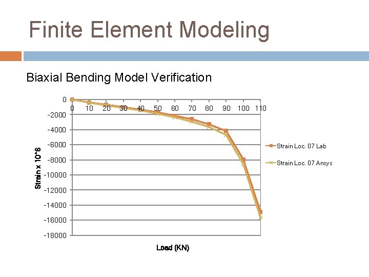 Finite Element Modeling Biaxial Bending Model Verification 0 -2000 0 10 20 30 40