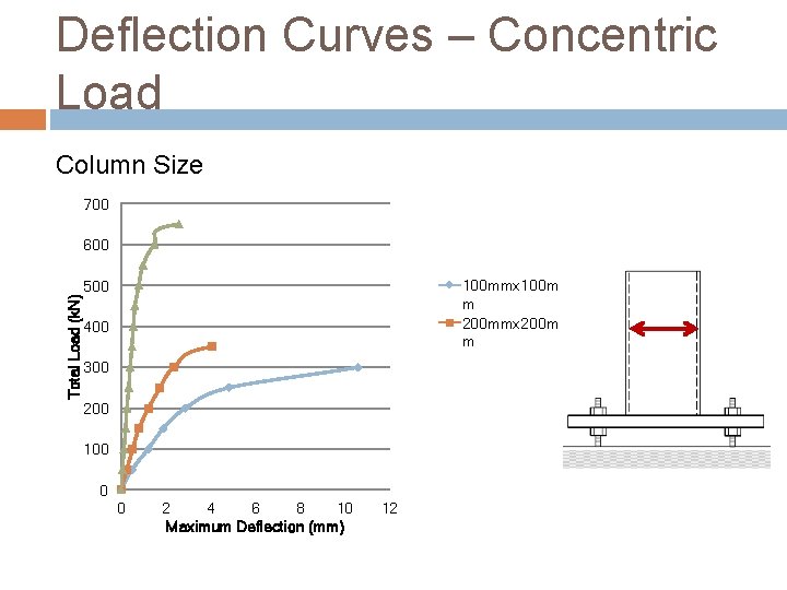 Deflection Curves – Concentric Load Column Size 700 Total Load (k. N) 600 100