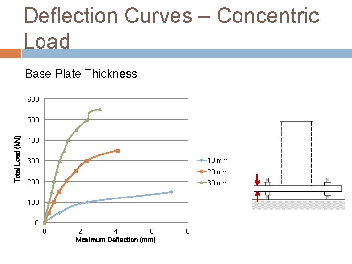 Deflection Curves – Concentric Load Base Plate Thickness 600 Total Load (k. N) 500