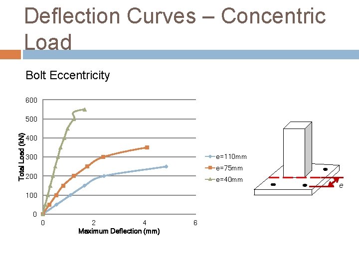 Deflection Curves – Concentric Load Bolt Eccentricity 600 Total Load (k. N) 500 400