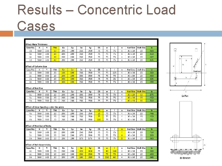 Results – Concentric Load Cases 