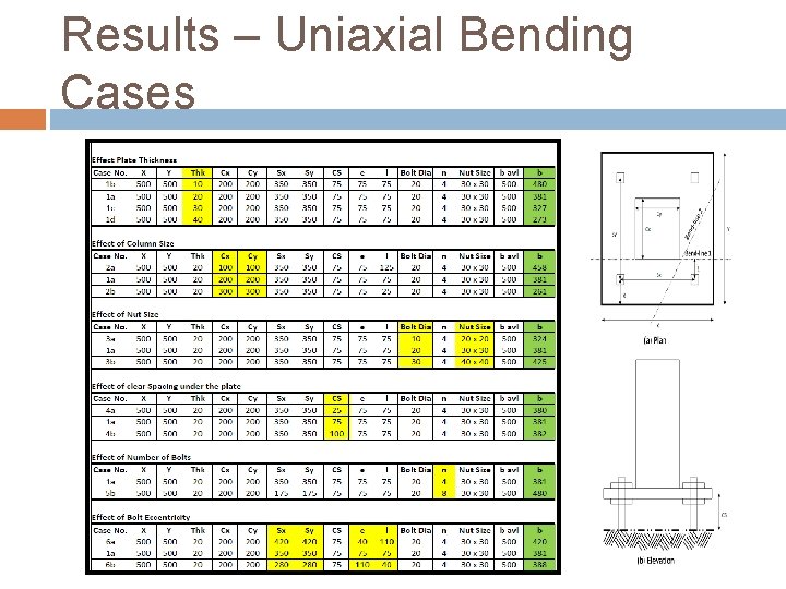 Results – Uniaxial Bending Cases 