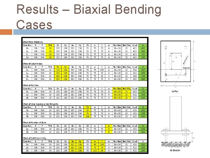 Results – Biaxial Bending Cases 
