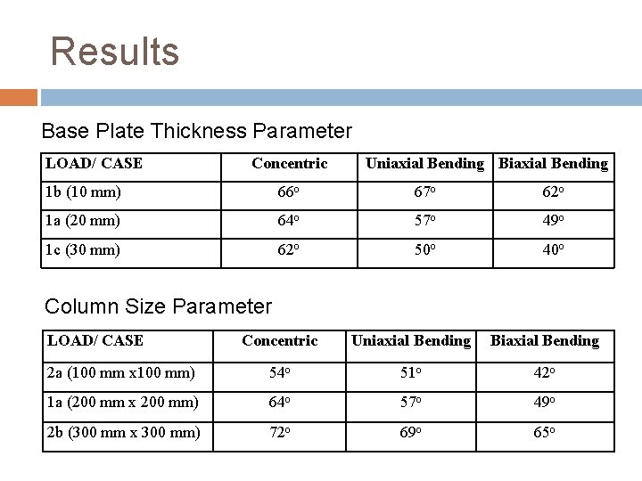 Results Base Plate Thickness Parameter LOAD/ CASE Concentric Uniaxial Bending Biaxial Bending 1 b