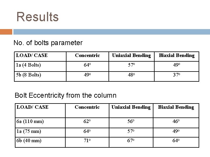 Results No. of bolts parameter LOAD/ CASE Concentric Uniaxial Bending Biaxial Bending 1 a