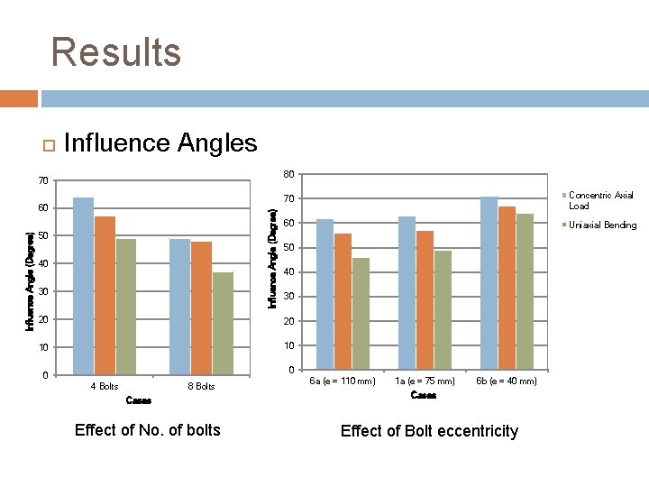 Results Influence Angles 80 70 Influence Angle (Degree) 60 50 40 30 70 Concentric