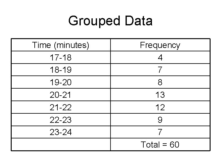 Grouped Data Time (minutes) 17 -18 18 -19 19 -20 20 -21 21 -22