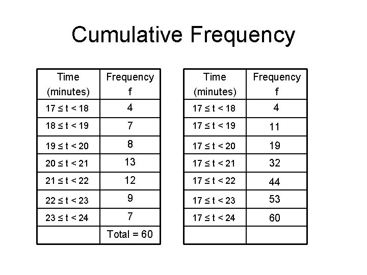 Cumulative Frequency Time (minutes) Frequency f 17 ≤ t < 18 4 18 ≤