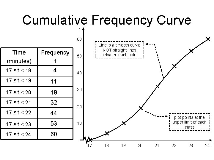 Cumulative Frequency Curve f 60 Time (minutes) Frequency f 17 ≤ t < 18