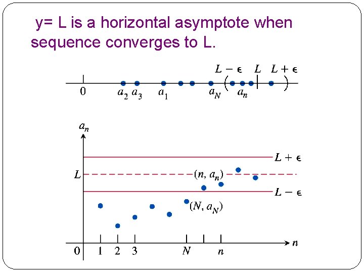  y= L is a horizontal asymptote when sequence converges to L. 