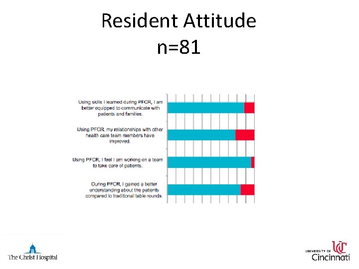 Resident Attitude n=81 