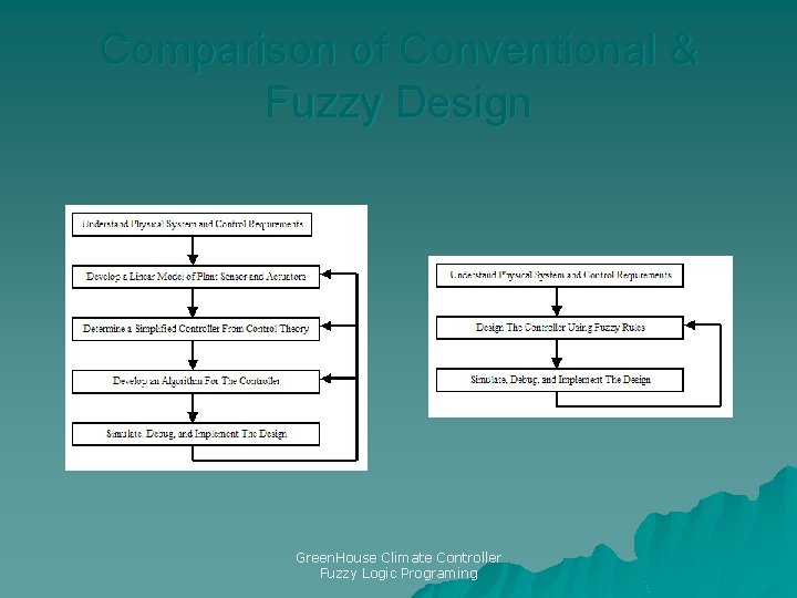 Comparison of Conventional & Fuzzy Design Green. House Climate Controller Fuzzy Logic Programing 