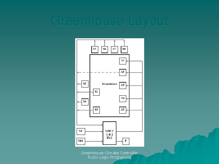Greenhouse Layout Green. House Climate Controller Fuzzy Logic Programing 