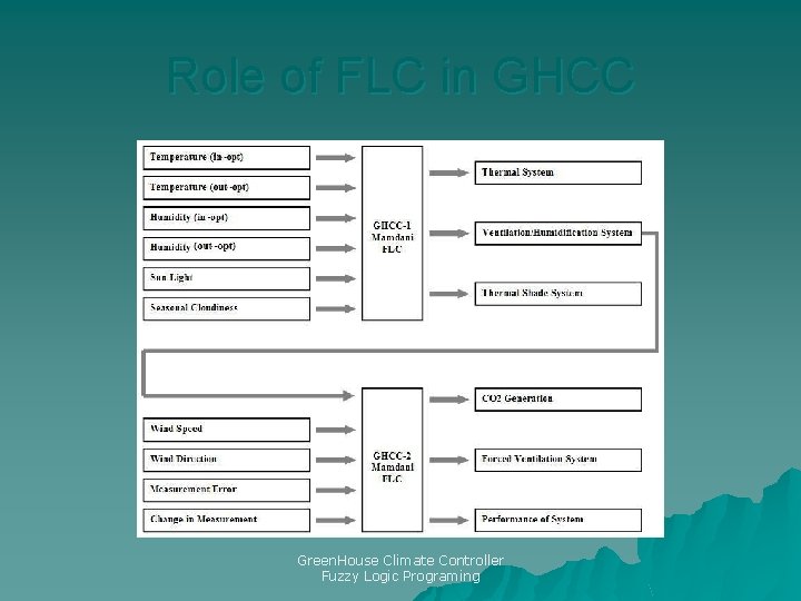 Role of FLC in GHCC Green. House Climate Controller Fuzzy Logic Programing 