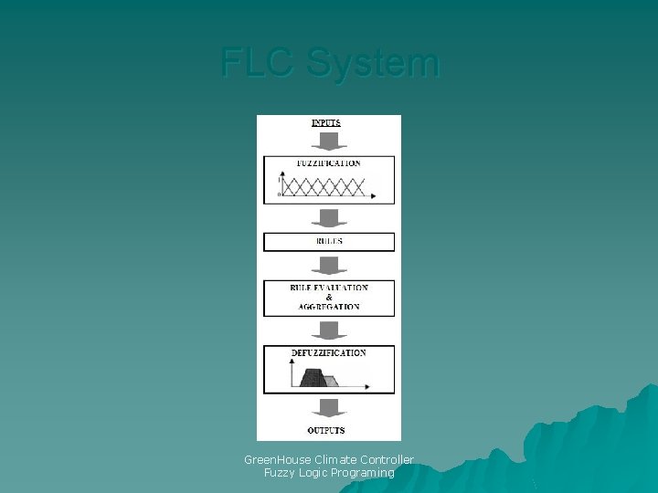 FLC System Green. House Climate Controller Fuzzy Logic Programing 