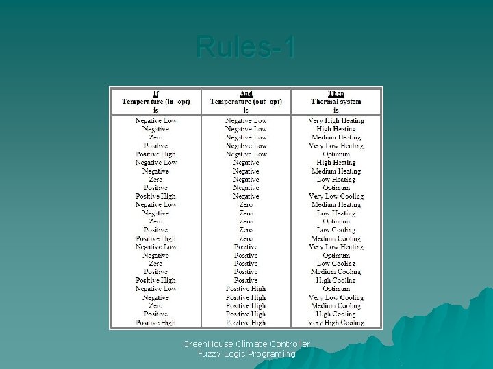 Rules-1 Green. House Climate Controller Fuzzy Logic Programing 