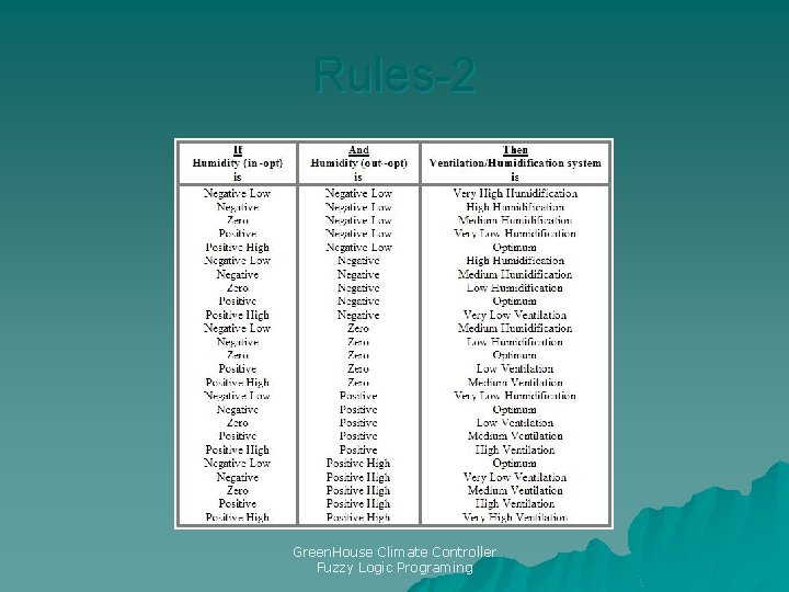 Rules-2 Green. House Climate Controller Fuzzy Logic Programing 