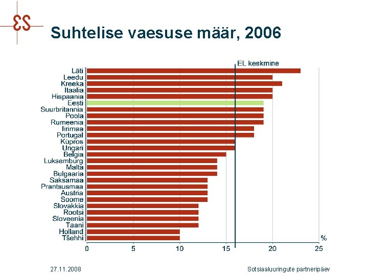 Suhtelise vaesuse määr, 2006 27. 11. 2008 Sotsiaaluuringute partneripäev 