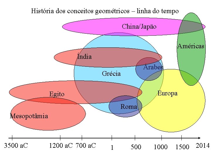História dos conceitos geométricos – linha do tempo China/Japão Américas Índia Árabes Grécia Europa