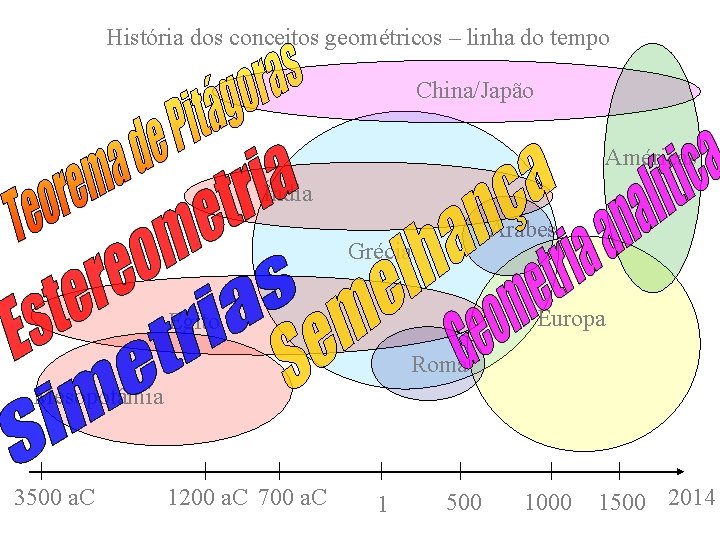 História dos conceitos geométricos – linha do tempo China/Japão Américas Índia Árabes Grécia Europa