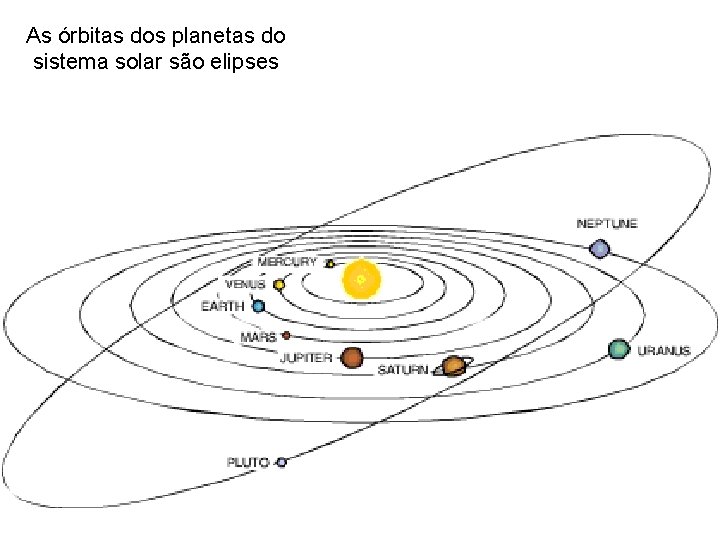 As órbitas dos planetas do sistema solar são elipses 