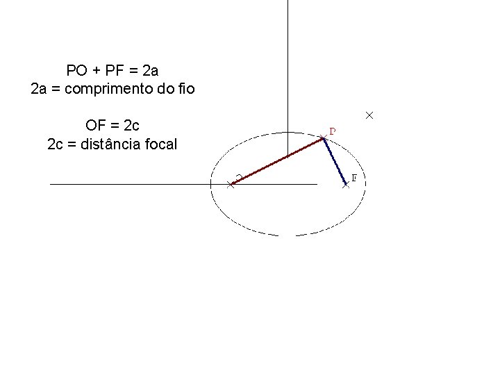 PO + PF = 2 a 2 a = comprimento do fio OF =