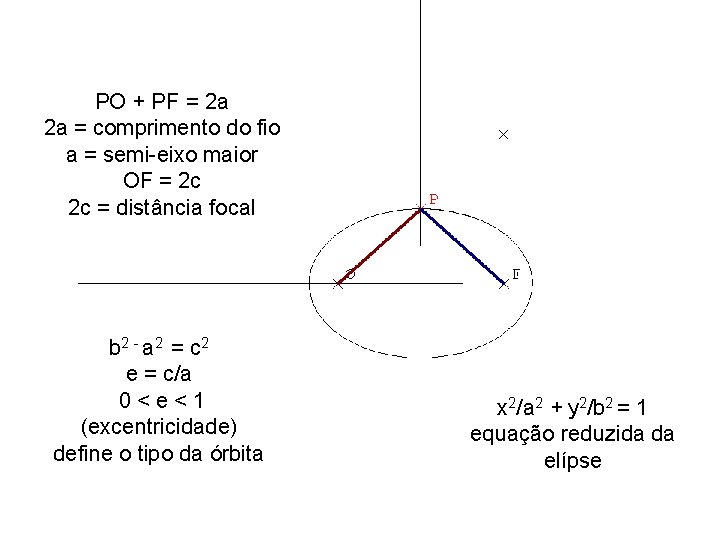 PO + PF = 2 a 2 a = comprimento do fio a =