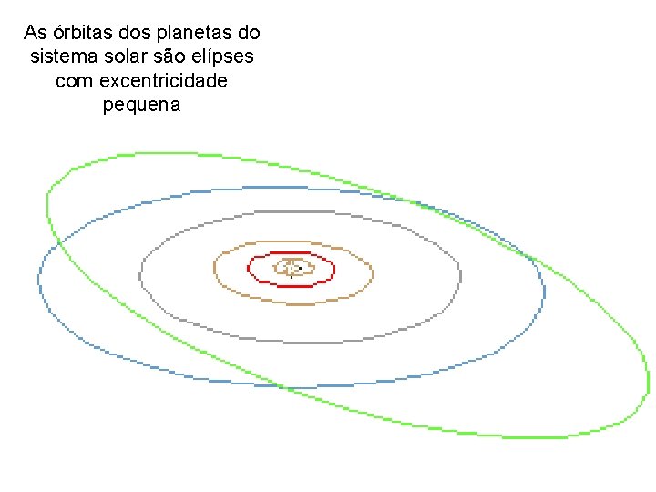 As órbitas dos planetas do sistema solar são elípses com excentricidade pequena 