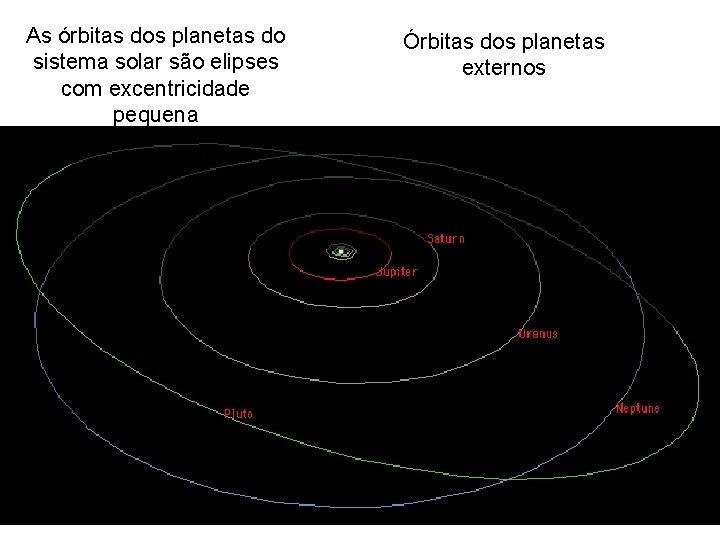 As órbitas dos planetas do sistema solar são elipses com excentricidade pequena Órbitas dos