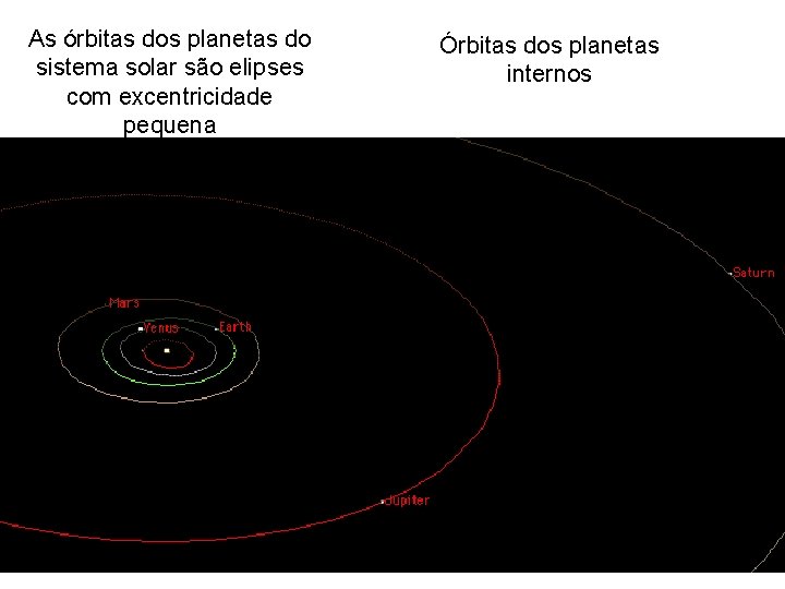 As órbitas dos planetas do sistema solar são elipses com excentricidade pequena Órbitas dos