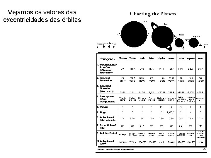 Vejamos os valores das excentricidades das órbitas 