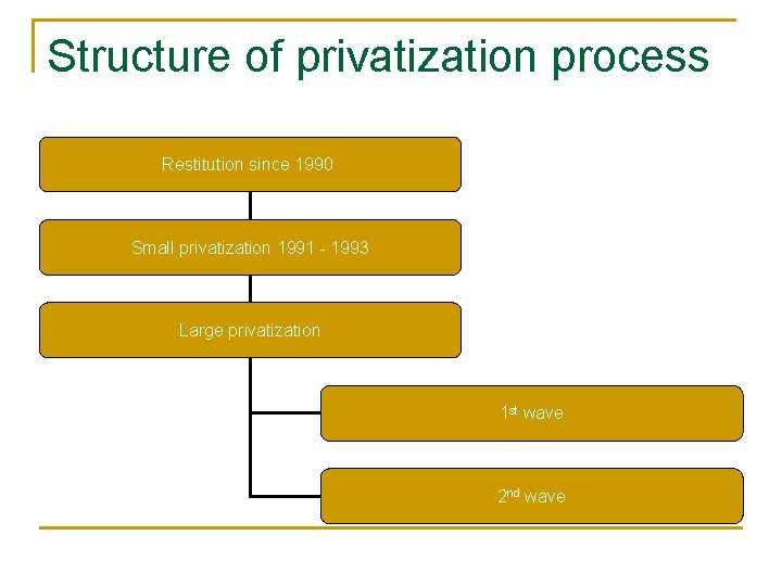 Structure of privatization process Restitution since 1990 Small privatization 1991 - 1993 Large privatization