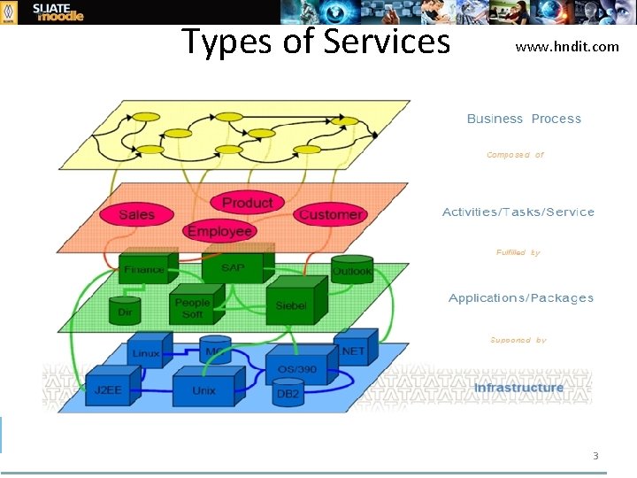 Types of Services www. hndit. com 3 