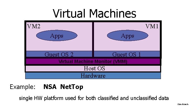 Virtual Machines VM 2 VM 1 Apps Guest OS 2 Guest OS 1 Virtual Virtual Machines VM 2 VM 1 Apps Guest OS 2 Guest OS 1 Virtual