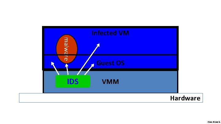 malware IDS Infected VM Guest OS VMM Hardware Dan Boneh malware IDS Infected VM Guest OS VMM Hardware Dan Boneh