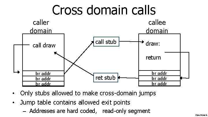 Cross domain calls caller domain call draw callee domain call stub draw: return br Cross domain calls caller domain call draw callee domain call stub draw: return br