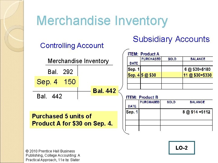 Merchandise Inventory Controlling Account Subsidiary Accounts Merchandise Inventory Bal. 292 Sep. 4 150 Bal.