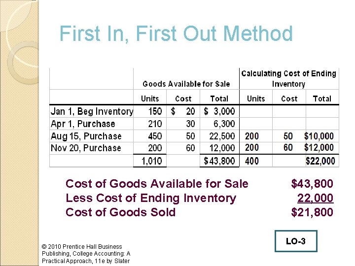 First In, First Out Method Cost of Goods Available for Sale Less Cost of