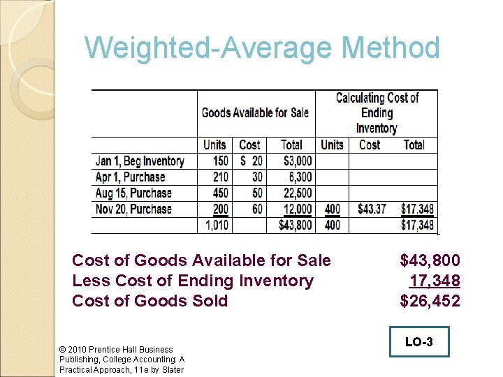 Weighted-Average Method Cost of Goods Available for Sale Less Cost of Ending Inventory Cost