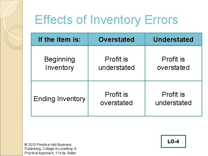 Effects of Inventory Errors If the item is: Overstated Understated Beginning Inventory Profit is