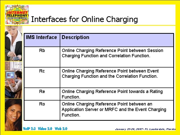 Interfaces for Online Charging IMS Interface Description Rb Online Charging Reference Point between Session