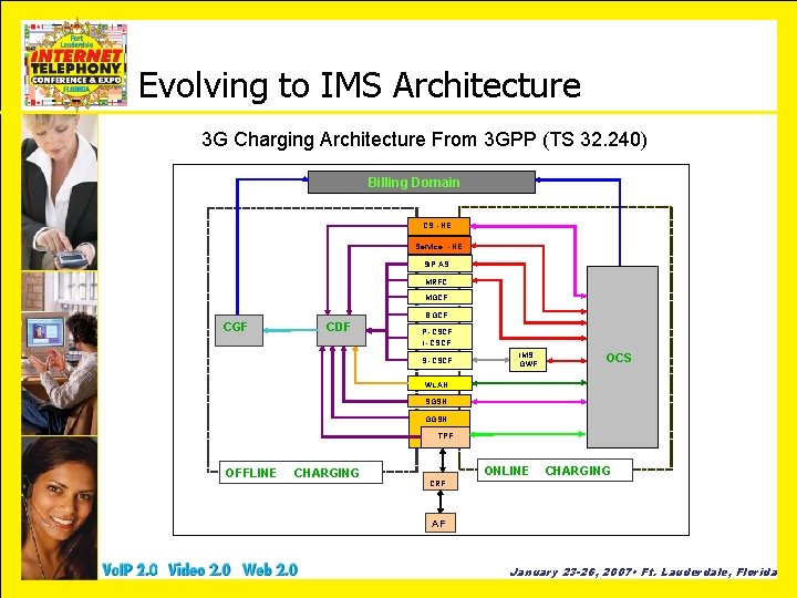 Evolving to IMS Architecture 3 G Charging Architecture From 3 GPP (TS 32. 240)