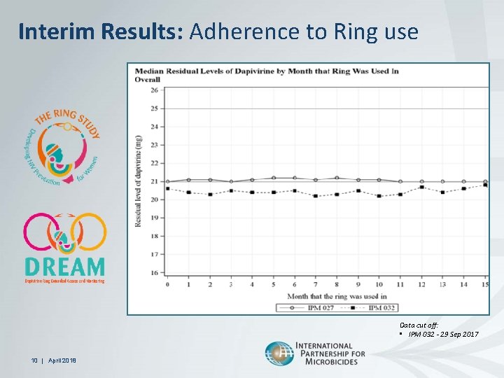Interim Results: Adherence to Ring use Data cut off: • IPM 032 - 29