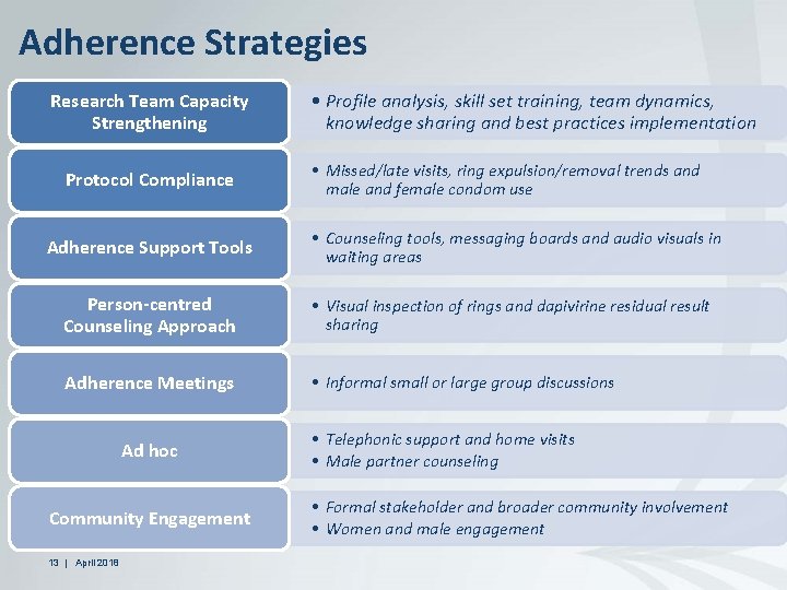Adherence Strategies Research Team Capacity Strengthening Protocol Compliance • Profile analysis, skill set training,