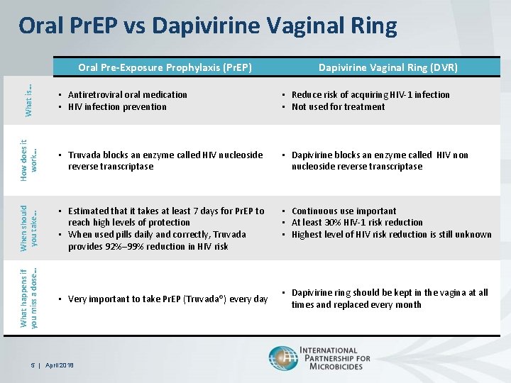 Oral Pr. EP vs Dapivirine Vaginal Ring • Antiretroviral oral medication • HIV infection